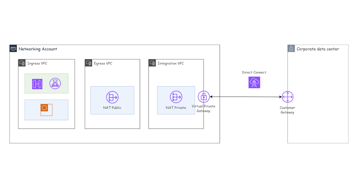 Integration VPC with Direct Connect