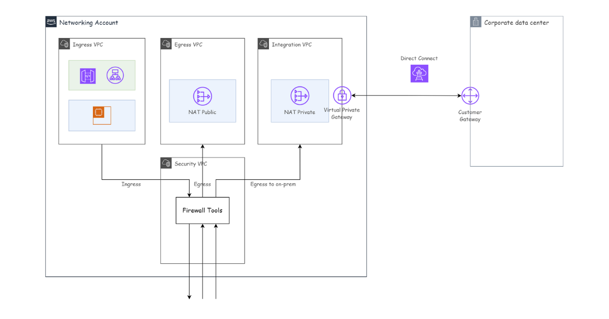 Security VPC