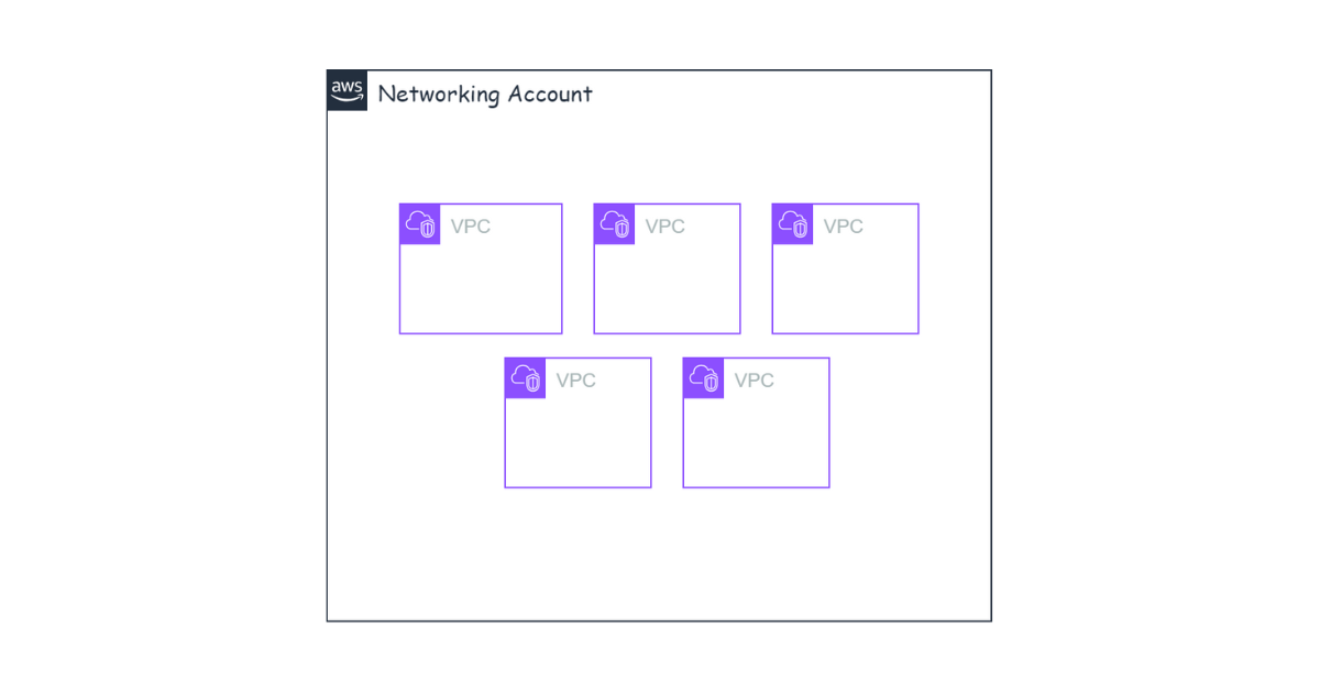All VPCs in the networking account