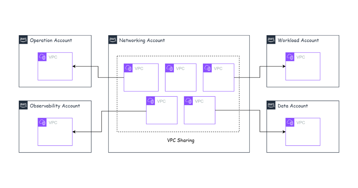 VPC sharing