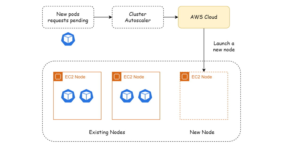 Cluster Autoscaler