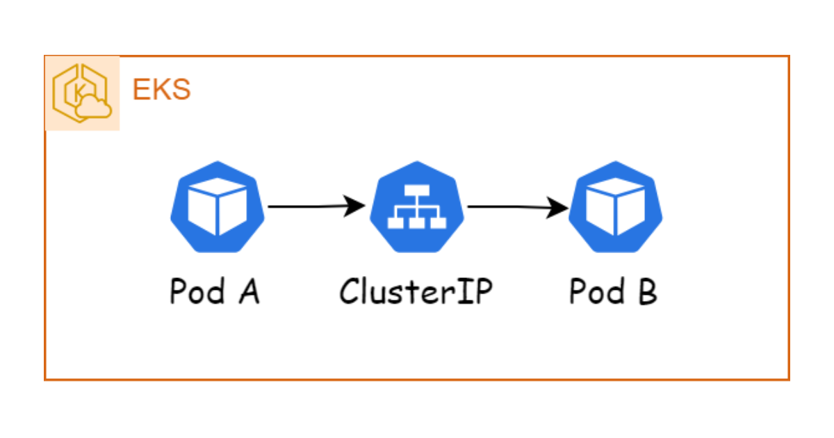 ClusterIP service