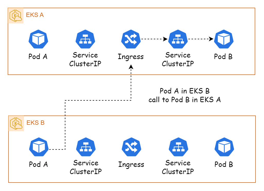 Cross-cluster Ingress