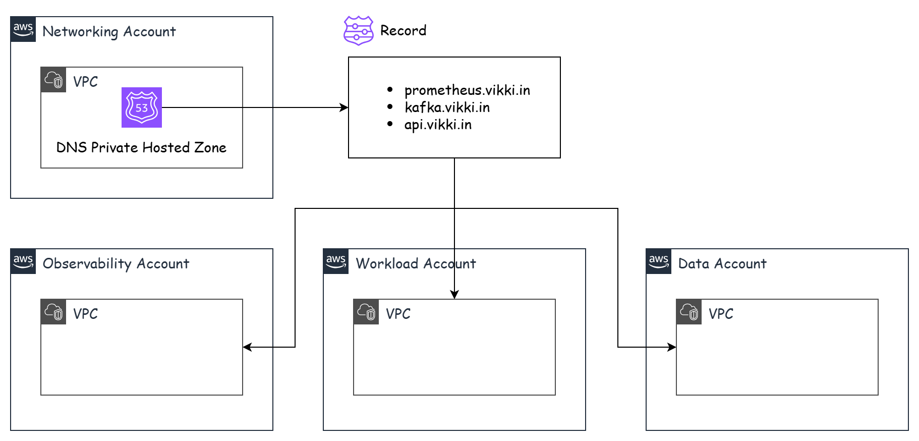 DNS Private Hosted Zone