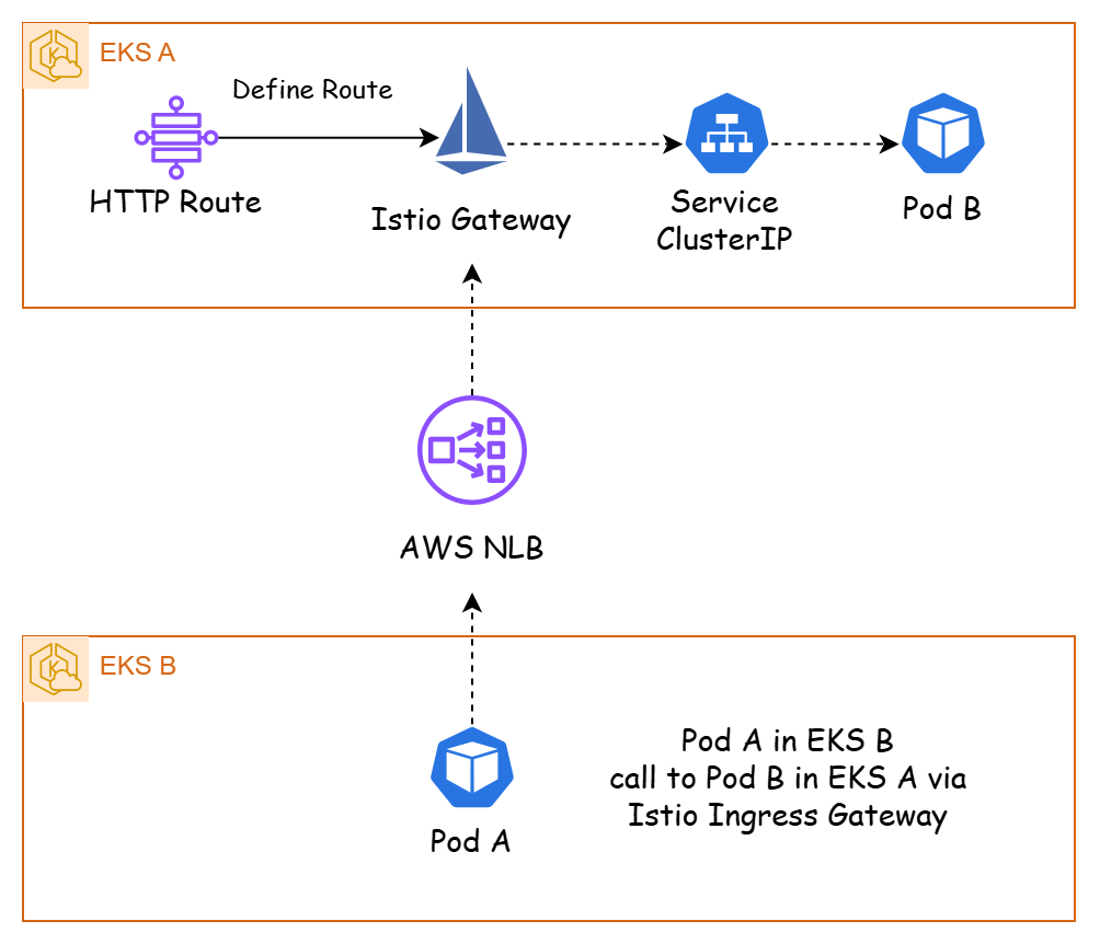 Istio Gateway routing