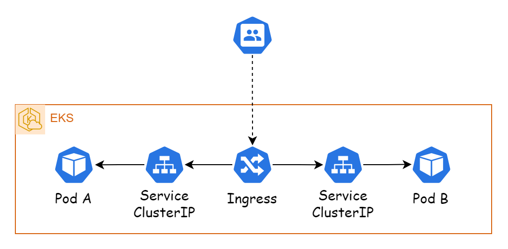LoadBalancer and Ingress