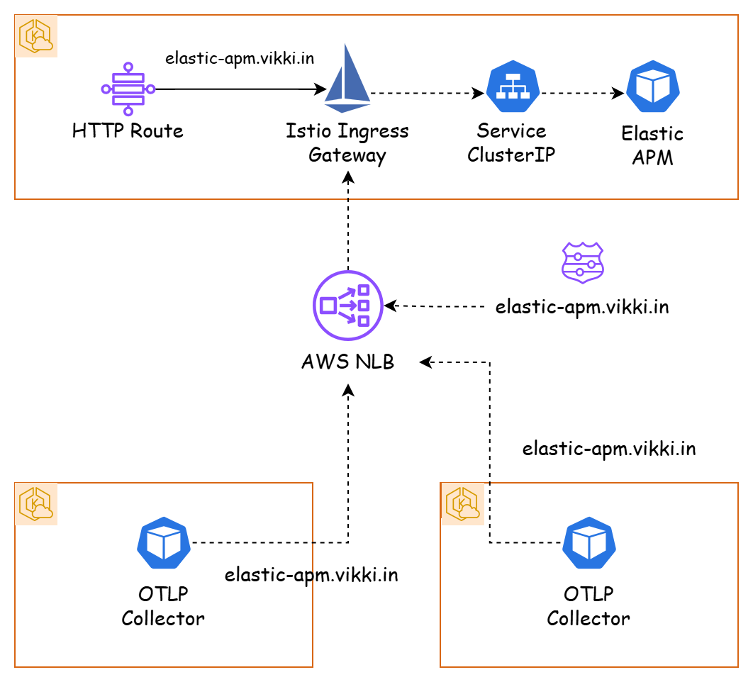 Tracing example private DNS